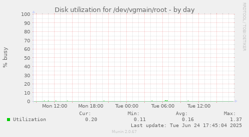 Disk utilization for /dev/vgmain/root