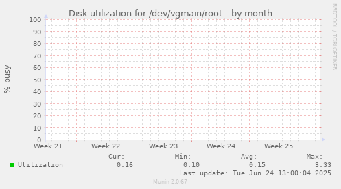 Disk utilization for /dev/vgmain/root