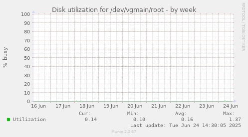 Disk utilization for /dev/vgmain/root