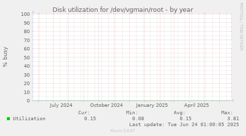 Disk utilization for /dev/vgmain/root
