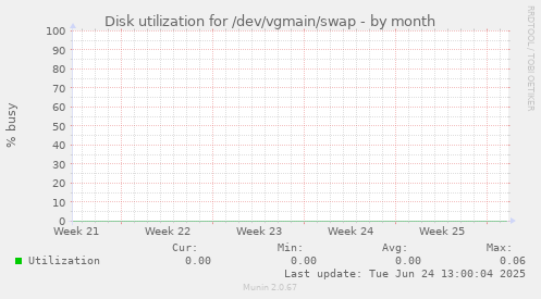 Disk utilization for /dev/vgmain/swap