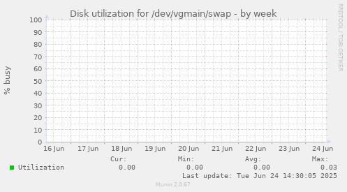Disk utilization for /dev/vgmain/swap