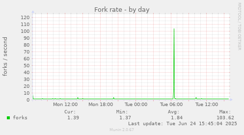 Fork rate