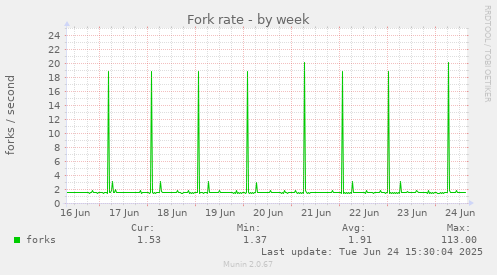 Fork rate