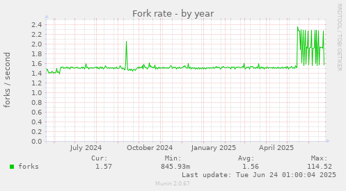 Fork rate