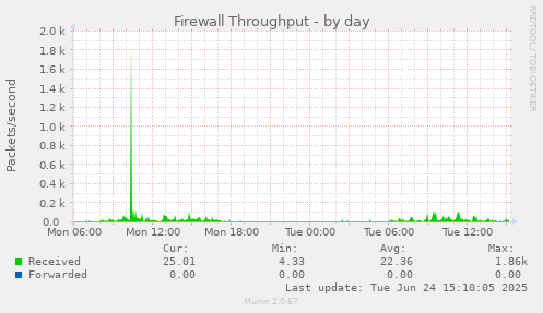 Firewall Throughput