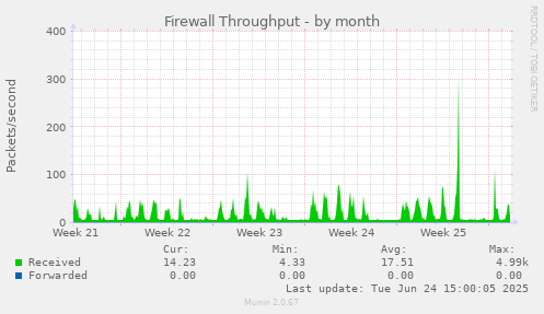 Firewall Throughput