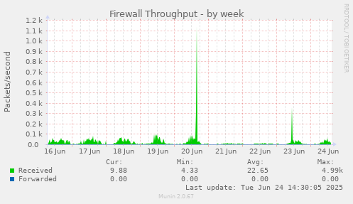 Firewall Throughput