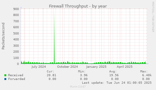 Firewall Throughput