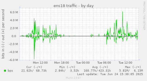 ens18 traffic