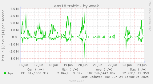 ens18 traffic