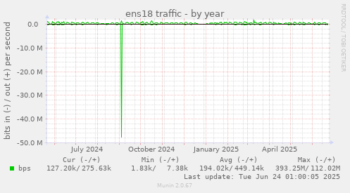 ens18 traffic