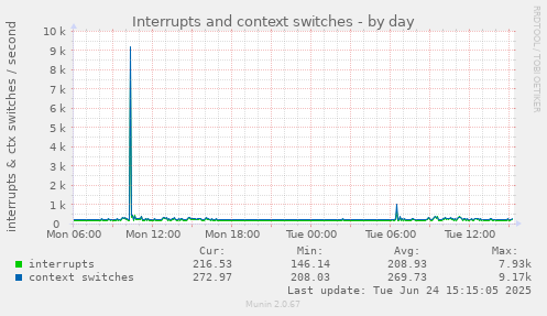 Interrupts and context switches