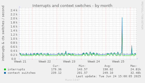 Interrupts and context switches