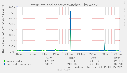 Interrupts and context switches