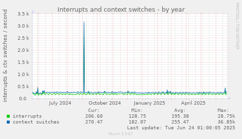 Interrupts and context switches