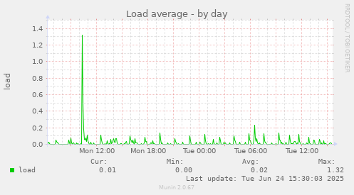 Load average