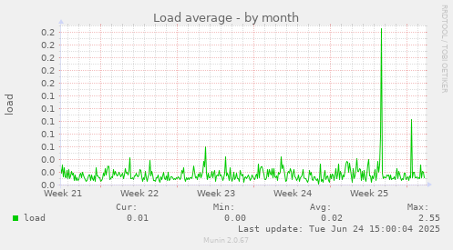 Load average