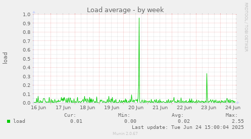 Load average