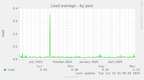 Load average