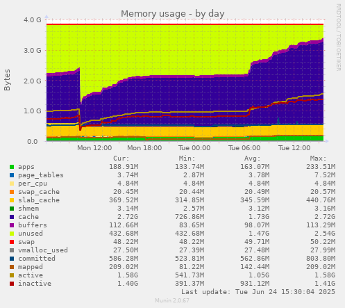 Memory usage