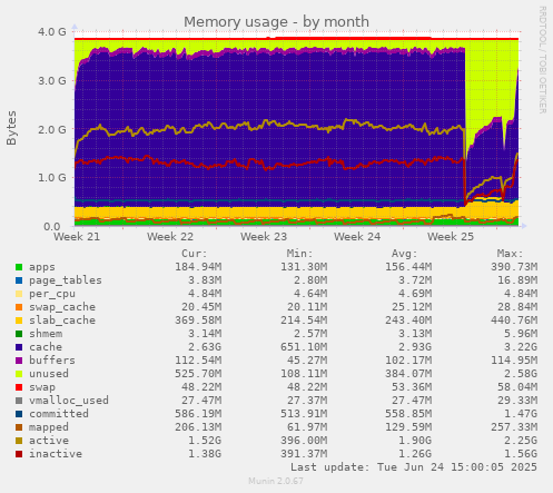Memory usage
