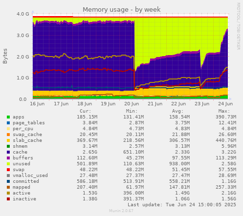 Memory usage