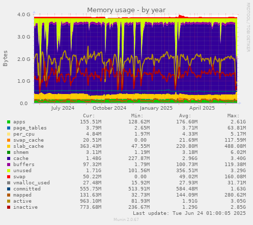 Memory usage