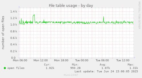 File table usage