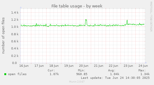 File table usage