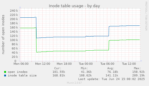 Inode table usage