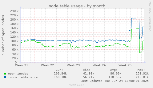 Inode table usage
