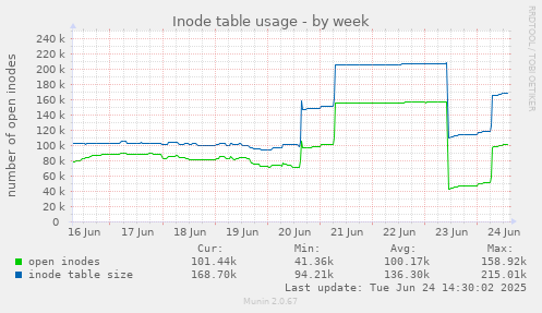 Inode table usage