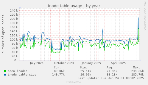 Inode table usage