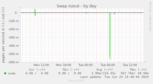 Swap in/out