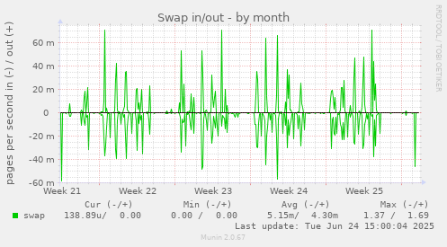 Swap in/out