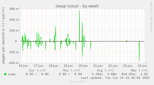 Swap in/out