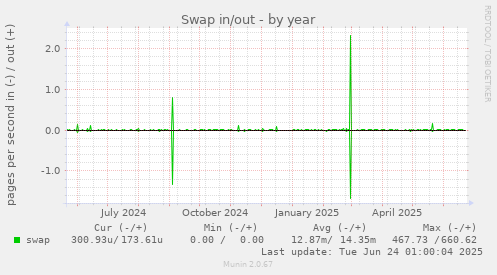 Swap in/out