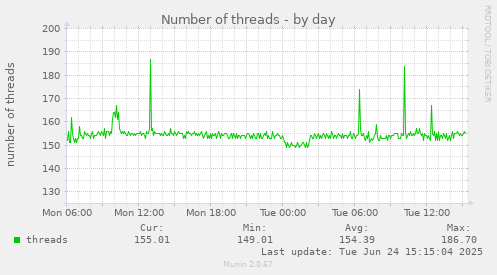 Number of threads