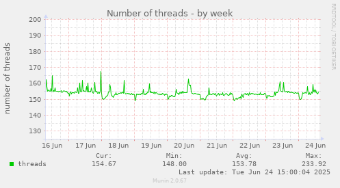 Number of threads