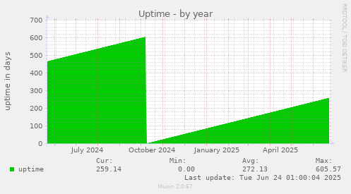 Uptime