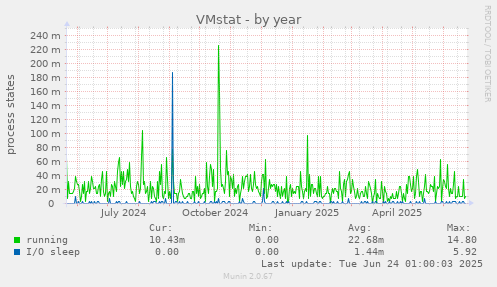 VMstat