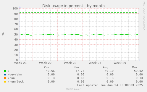 Disk usage in percent