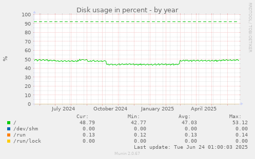 Disk usage in percent