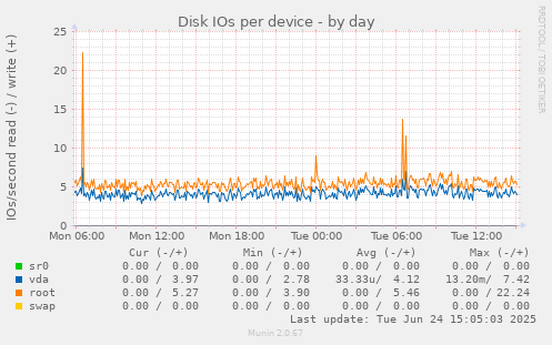 Disk IOs per device