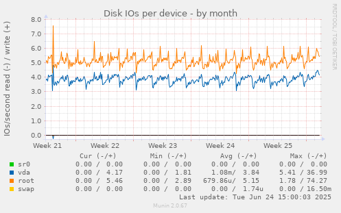 Disk IOs per device