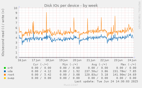 Disk IOs per device