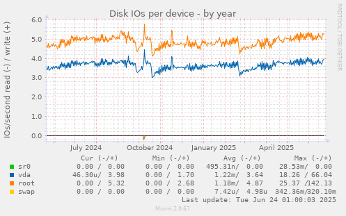Disk IOs per device