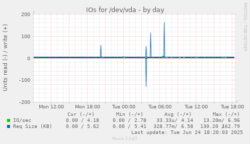 IOs for /dev/vda
