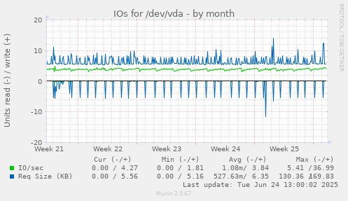 IOs for /dev/vda